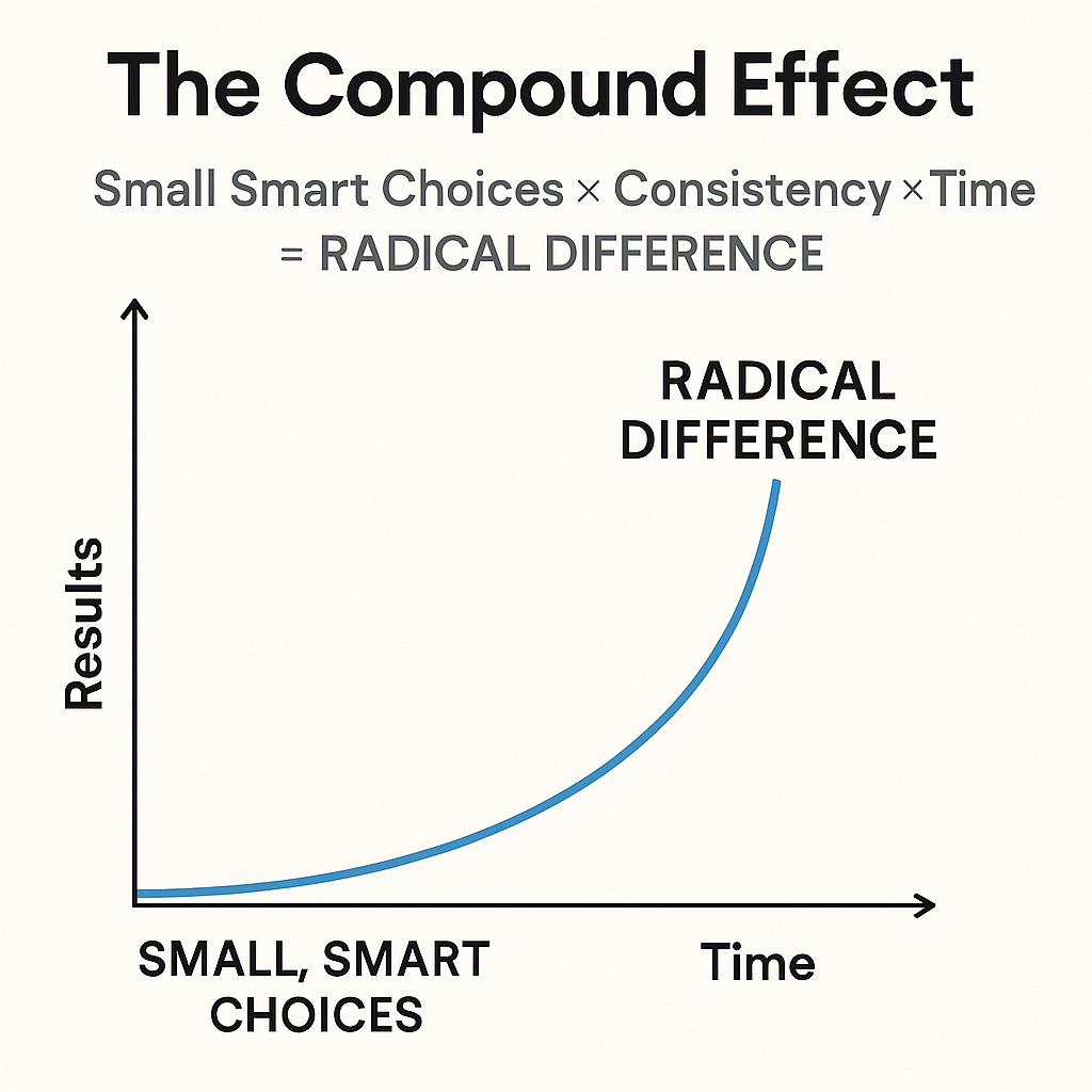Compounding Effect Visualization 📈 พลังของการทบต้น: บทเรียนจาก “The Compound Effect” สู่ความสำเร็จใน ...